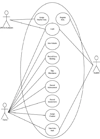 Figure 2.9 : Use case diagram for Co-curriculum management system system. 