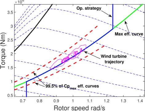 Figure 2.Wind turbine torque-speed diagram including maximum eﬃciency curve, designoperational strategy, 99.5% eﬃciency curves and a sample simulated trajectory of the windturbine model