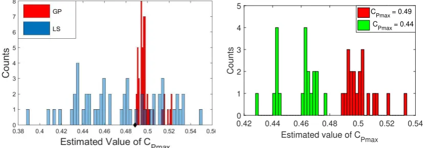 Figure 4. Cp,max estimates from datasetswith two diﬀerent values of maximumeﬃciency.