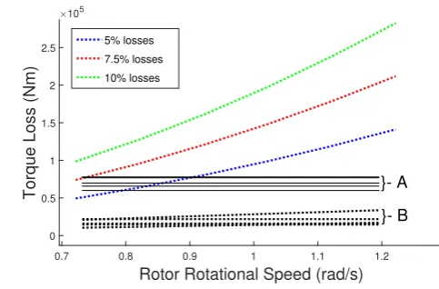 Figure 6. Drivetrain loss predictions alongwith loss contours for two diﬀerent lossfunction cases.