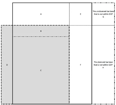 Figure 
  2 
  – 
  GDP, 
  the 
  macroeconomy 
  and 
  the 
  tax 
  base 
  