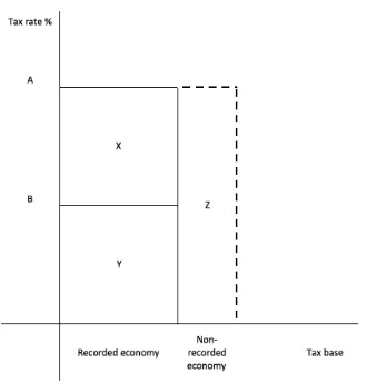 Figure 
  5 
  – 
  tax 
  collection 
  when 
  there 
  is 
  no 
  shadow 
  economy 
  