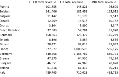 Table   1   Total   tax   revenues   by   EU   member   state   as   reported   by   differing   data   sources   (Euro’m)   