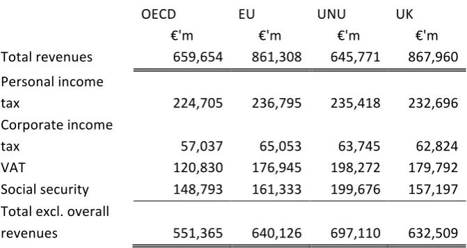Table   3   -­‐   Reported   tax   revenues   from   the   UK   expressed   as   a   percentage   of   UK   source   data   on   those   revenues   