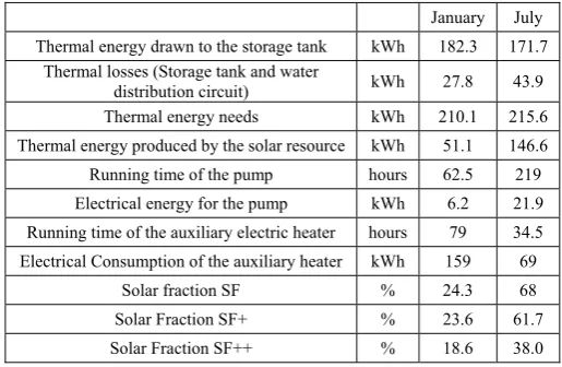 TABLE II: EXAMPLE OF CALCULATION OF THE SOLAR FRACTIONS FOR THE CURRENT CONFIGURATION OF THE SOLAR COLLECTOR IN JANUARY AND J
