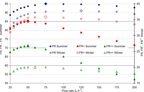 Fig. 14. The various solar fractions versus the water flow rate for a) the current version 