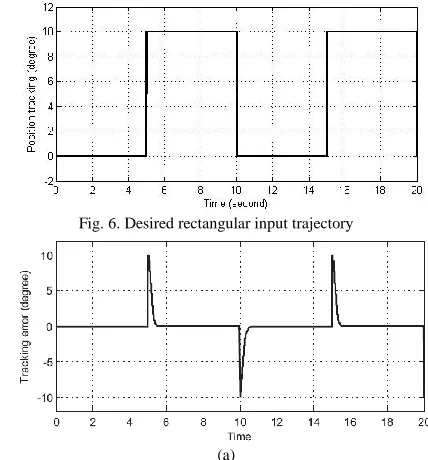 Fig. 6. Desired rectangular input trajectory 