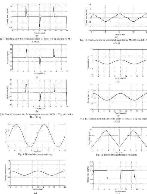 Fig. 7. Tracking error for rectangular input (a) for M = 0 kg and (b) for M = (b) 130 kg 