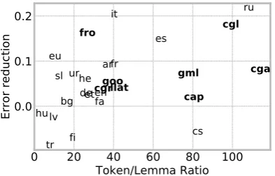 Figure 3: Error reduction of Sent-LM vs Sent bypercentage of ambiguous tokens (Spearman’s R =0.53; p < .01)