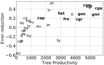 Figure 5:Error reduction of best encoder-decodermodel vs best tree-edit model over tree productivitycomputed as number of unique binary edit-trees in theﬁrst 50k tokens of the training corpora (Spearman’sR = 0.79; p < .001)