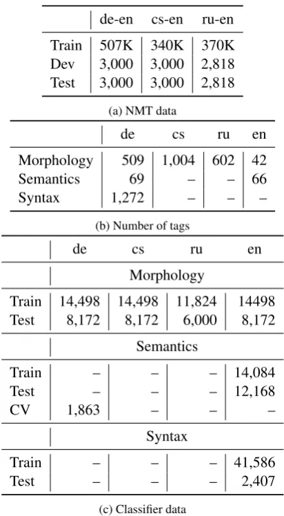 Table 3: Statistics about NMT and classiﬁer trainingdata for English (en), German (de), Russian (ru), andCzech (cs)