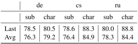 Table 4: Classiﬁer accuracy for the representationsgenerated by aggregating subword (sub) or character(char) representations using either the average or thelast LSTM state for each word.