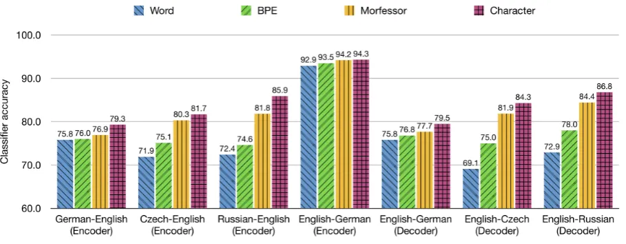 Figure 1: Morphological tagging accuracy across various systems and language pairs. The ﬁrst four groups ofresults use BPE on the decoder side, while the last three groups use BPE on the encoder side.