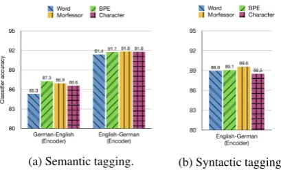 Figure 3: Semantic and syntactic tagging for Englishand German (using BPE on the decoder).