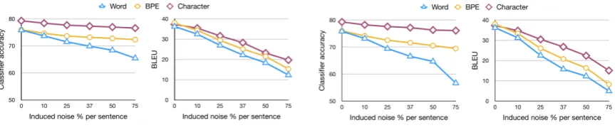 Figure 5: Results for morphological classiﬁcation when adding induced noise.