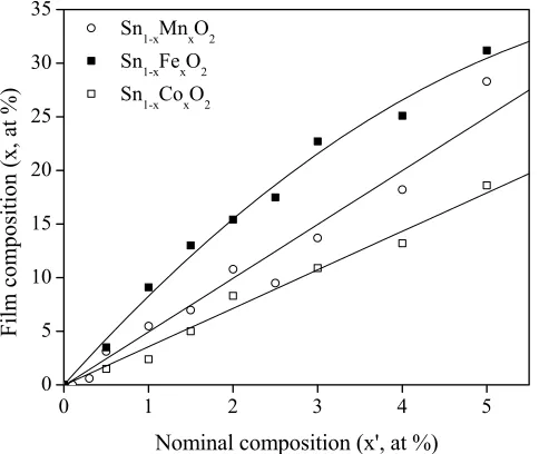 FIG. 3. RBS spectra �dots� of ﬁlm grown from �Sn0.97Fe0.03�O2.Line shows the simulation using the RUMP program.