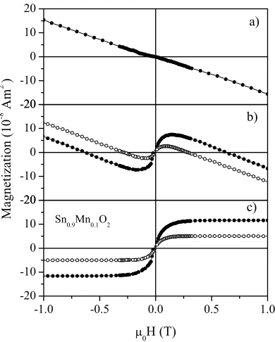 FIG. 9. Magnetization curves for thin ﬁlms of �perpendicularM=Fe or Co, measured with the ﬁeld applied parallelSn1−xMx�O2 with ��� and ��� to the ﬁlm plane.