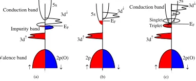 FIG. 15. �electron/hole triplet states by coupling with magnetic dopantColor online� Illustration of the stabilization of two-cations.