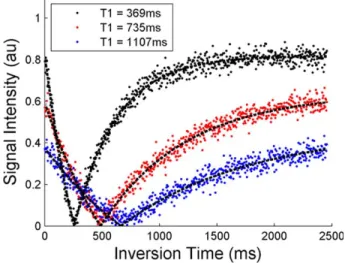 Figure 2 shows the results of the simulated signal evolution. The three different grayscales represent the three tissues