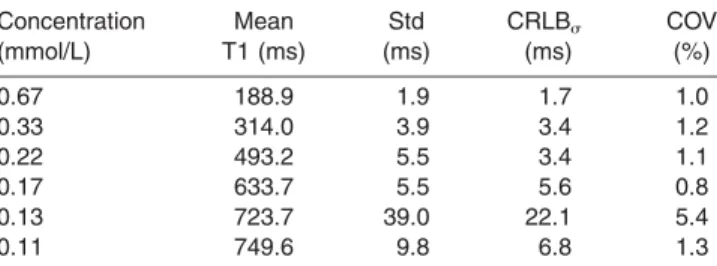 Figure 4. The outcome of the T1 estimations on the phan- phan-toms for 12 different heart rates