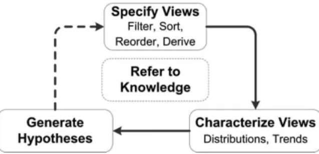Fig. 5. The iterative process of hypothesis generation supported by EcoDATE. Each rectangle represents a task and each arrow represents a transition from one task to another