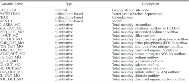 Table 3. Structure of the forest structure data set (Harmon and Franklin 2012). Each record represents an observation of trees in terms of basal area, density, and biomass sampled at a particular location in a particular year.