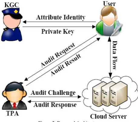 Figure 2: Proposed Architecture 