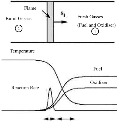 Fig. 3: Structure of laminar plane premixed flames; modified image published in [7] Reaction Zone Preheat Zone 