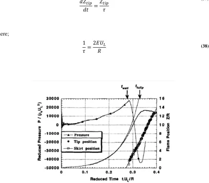 Fig. 17: Normalized superposition plot of pressure at closed end, the position of center of flame tip and of 