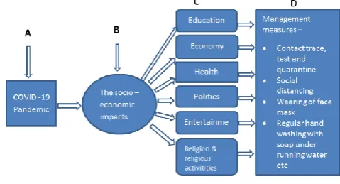 Figure 1: Conceptual framework of the study The figure 1.0 above show the conceptual framework for 