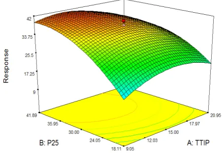 Fig. 2. M, pH: 1.5 and the sol containing no P-25 powder (a) 10 g/L P-25 powder (b)  XRD patterns of TiO2 powders prepared with TTIP concentration: 0.3 30 g/L P-25 powder (c) and 50 g/L P-25 powder (d) 