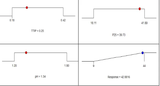Fig. 7. Desirability ramp for numerical optimization 