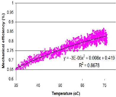 Fig. 11. Effect of temperature on performance 