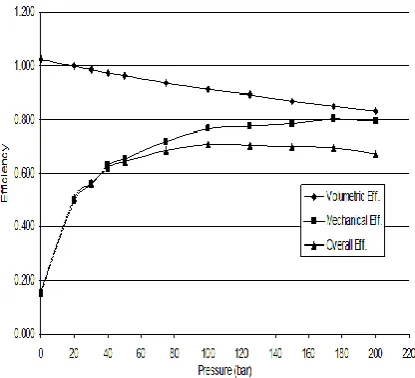 Fig. 12. Hydraulic system efficiencies  