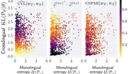 Figure 2: As Gibbs sampling progresses, CVL� of topic words drops, which leads to higher quality topics, and thusincreases CNPMI