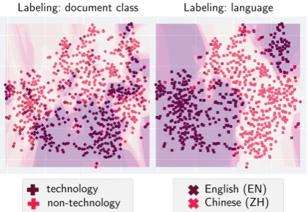 Figure 6: Although the classiﬁer identiﬁes the lan-guages (right), the features are still consistent based onactual document class (left).