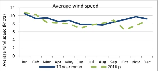 Figure 1. Ten years average UK wind speed from 2002-2011 and 2016   