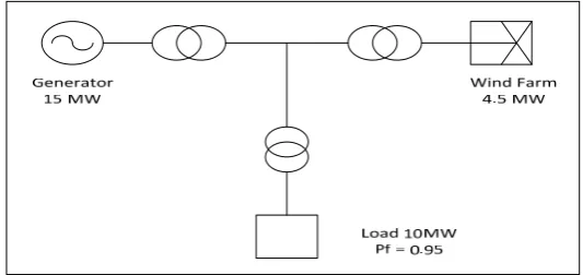 Figure 2. Microgrid sytem in the simulation 