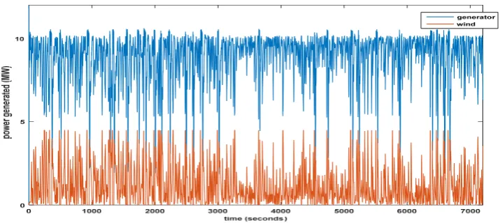 Figure 3. 24 hours hourly wind speed data for Plymouth  