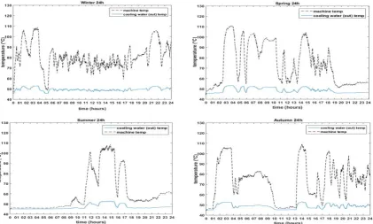 Figure 5. Machine and cooling water temperature at different time of the year 