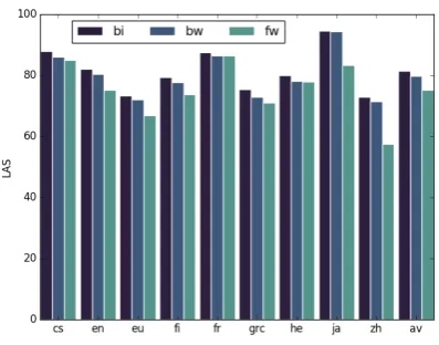 Figure 3: Correlation between how hurtful it is to ab-late the backward LSTM and right-headedness of lan-guages.