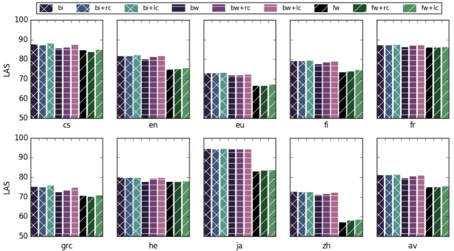 Figure 4: LAS of models using a BiLSTM (bi), backward LSTM (bw) and forward LSTM (fw), without recursivecomposition, with a recurrent cell (+rc) and with a LSTM cell (+lc)