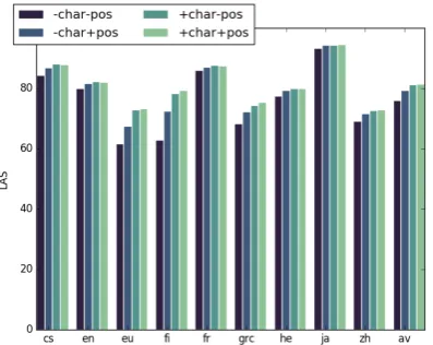 Figure 5: LAS of baseline, using char and/or POS tagsto construct word representations