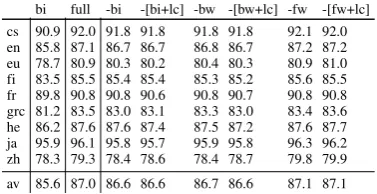 Table 1: LAS for bi, bw and fw, without and with composition (+lc) with an LSTM. Difference > 0.5 with +lcin bold.