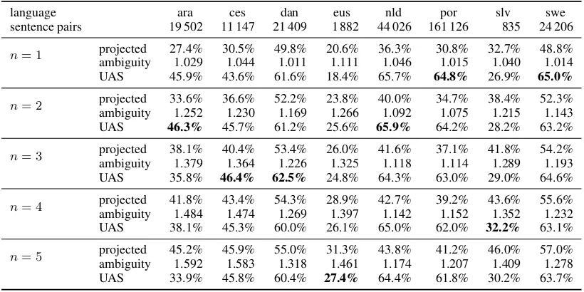 Table 3: Effects of varying the projection hyperparameter ntions, mean ambiguity (how many target derivations are found per projected source derivation), and UAS of the: percentage of successfully projected source deriva-trained system on the PASCAL development data (max sentence length 15, not counting punctuation).