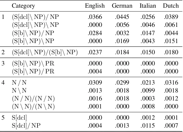 Table 5: Frequency (per sentence) of lexical categories in the output of different parsers when applied to theTatoeba data, illustrating learned language-speciﬁcs
