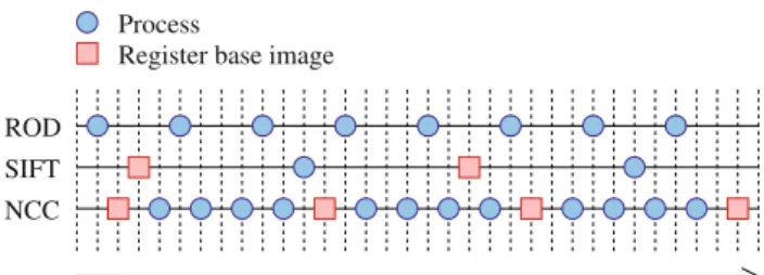 Fig. 5 An example of a processed time-line according to the assigned interval parameters for each of the three tracking component in our framework