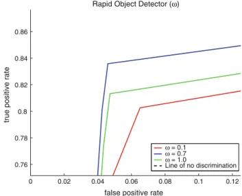 Fig. 11 ROC curves for the NCC method showing the three, most descriptive curves