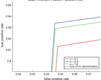 Fig. 12 ROC curves for the SIFT method showing the three, most descriptive curves 0 0.02 0.04 0.06 0.08 0.1 0.120.80.820.840.860.880.9
