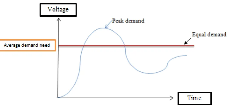Figure 1.2: Ideal TNB electricity generation demand 